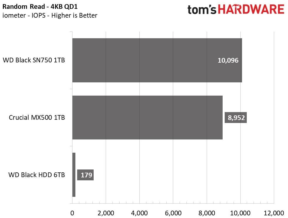 Hard disk vs SSD SATA vs SSD NVMe: differenze e qual è il migliore